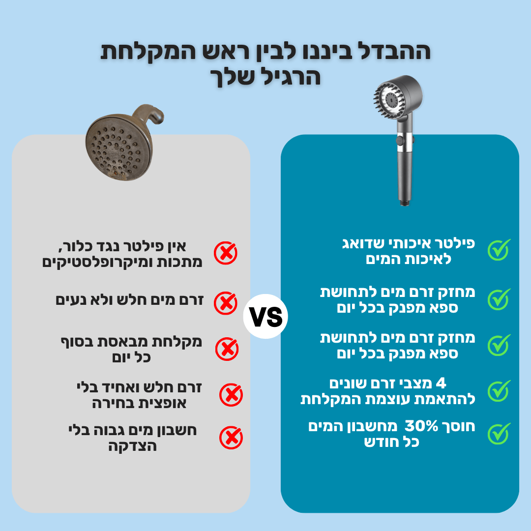 ™Aqualora - ראש מקלחת מסנן עם לחץ מים גבוה